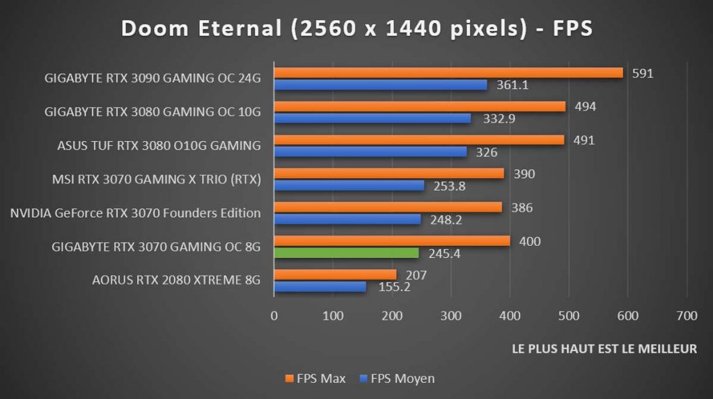 benchmark GIGABYTE RTX 3070 GAMING OC 8G Doom 1440p