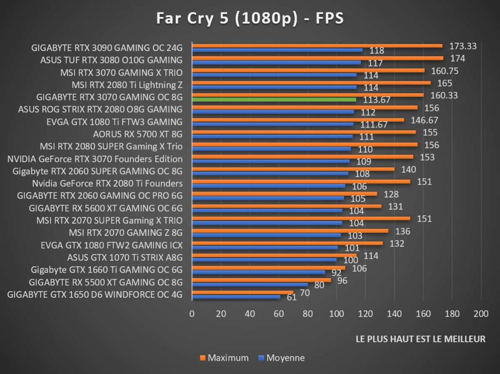 benchmark GIGABYTE RTX 3070 GAMING OC 8G Far Cry 1080p