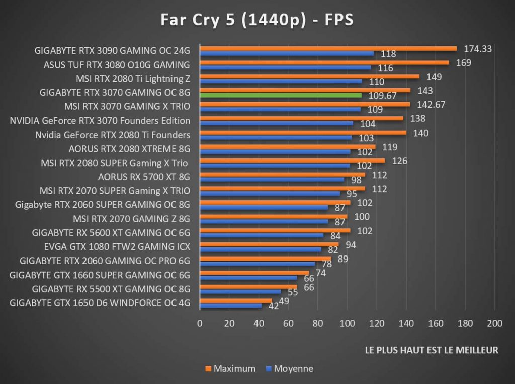 benchmark GIGABYTE RTX 3070 GAMING OC 8G Far Cry 1440p