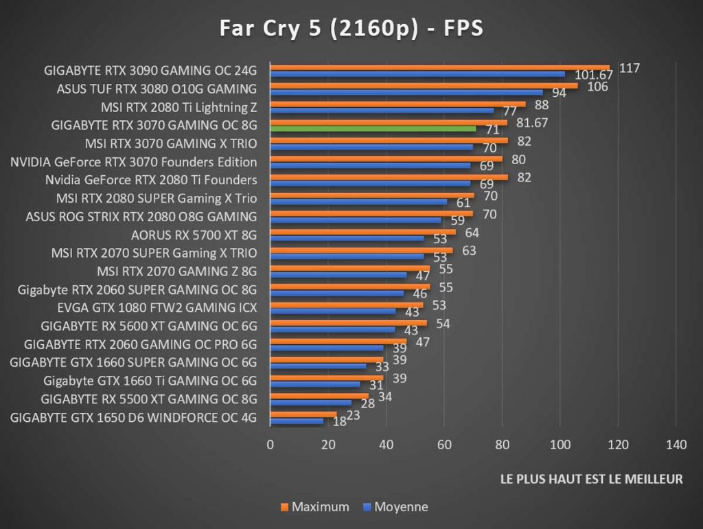 benchmark GIGABYTE RTX 3070 GAMING OC 8G Far Cry 2160p