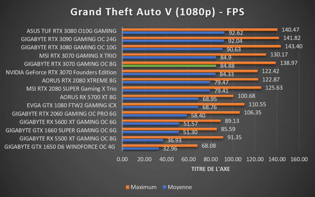 benchmark GIGABYTE RTX 3070 GAMING OC 8G Grand Theft Auto V 1080p