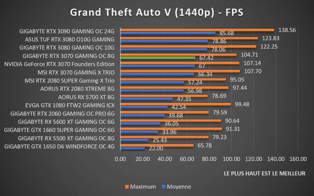 benchmark GIGABYTE RTX 3070 GAMING OC 8G Grand Theft Auto V 1440p