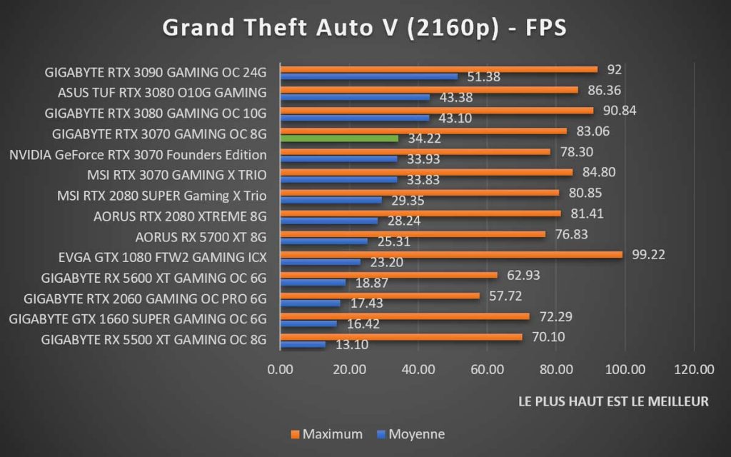 benchmark GIGABYTE RTX 3070 GAMING OC 8G Grand Theft Auto V 2160p