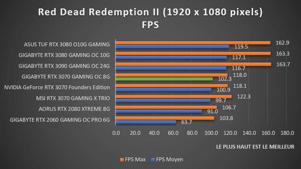 benchmark GIGABYTE RTX 3070 GAMING OC 8G Red Dead Redemption II 1080p