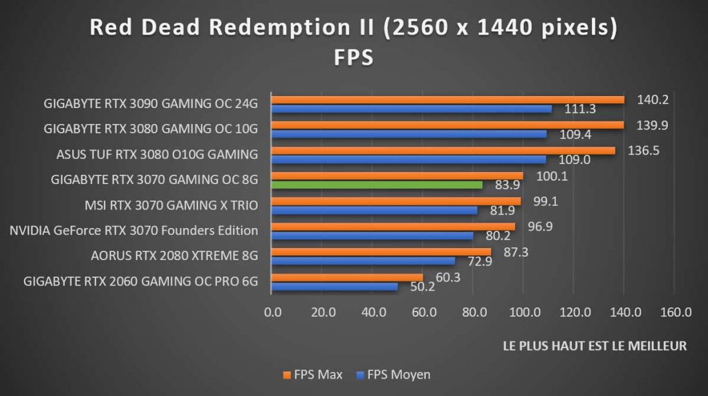 benchmark GIGABYTE RTX 3070 GAMING OC 8G Red Dead Redemption II 1440p