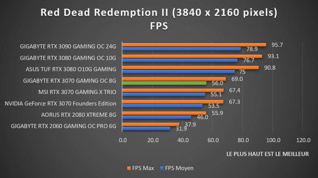 benchmark GIGABYTE RTX 3070 GAMING OC 8G Red Dead Redemption II 2160p