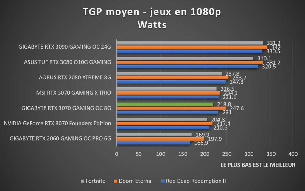 Consommation en jeux TGP moyen 1080p