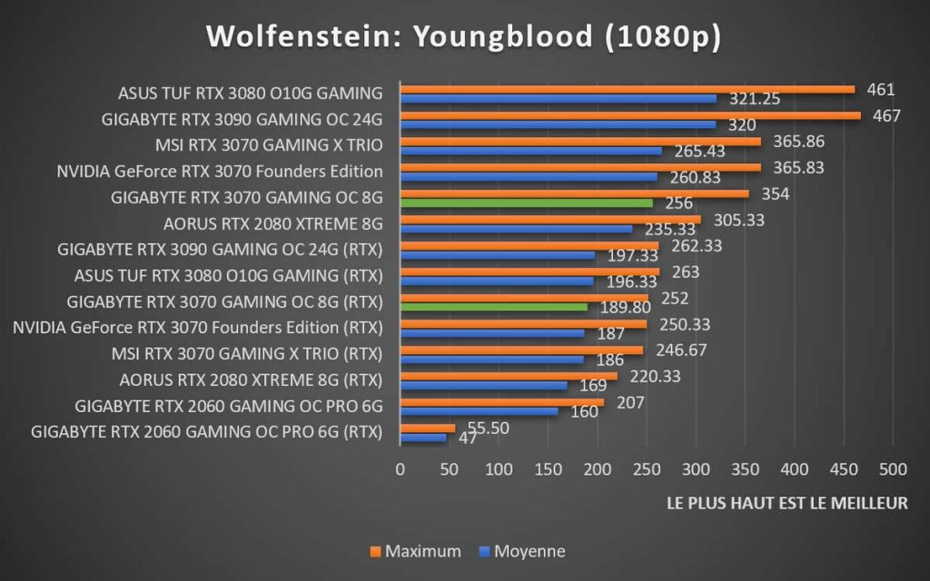 benchmark GIGABYTE RTX 3070 GAMING OC 8G Wolfenstein 1080p