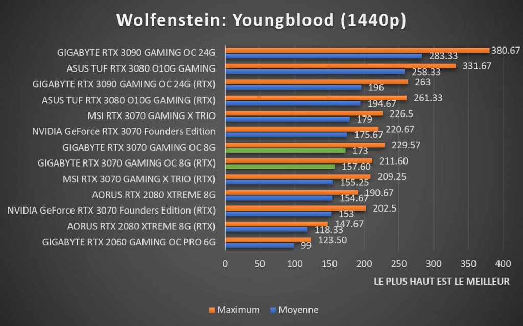 benchmark GIGABYTE RTX 3070 GAMING OC 8G Wolfenstein 1440p
