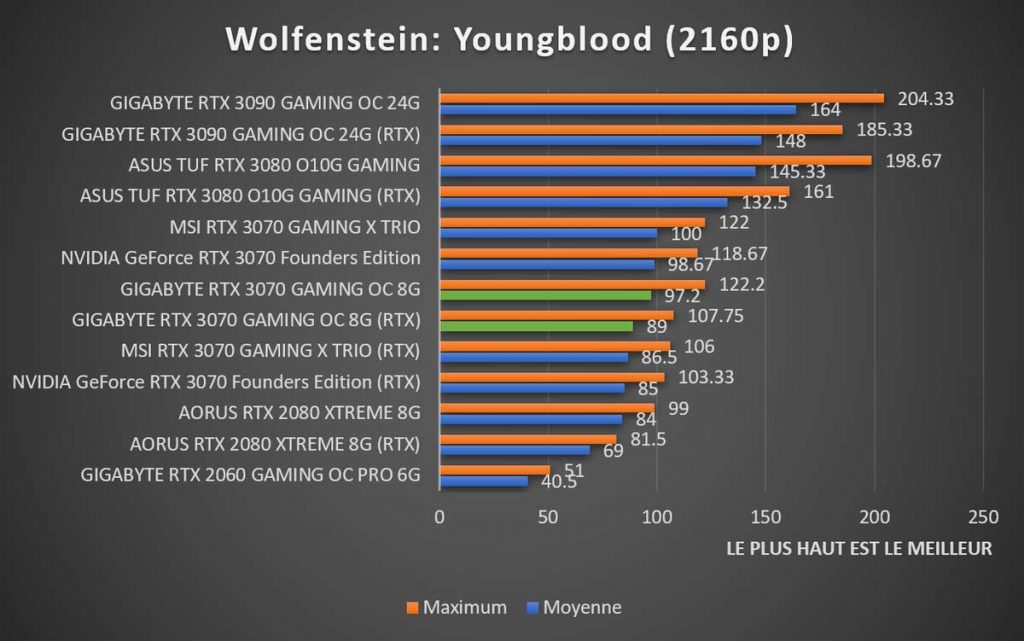 benchmark GIGABYTE RTX 3070 GAMING OC 8G Wolfenstein 2160p