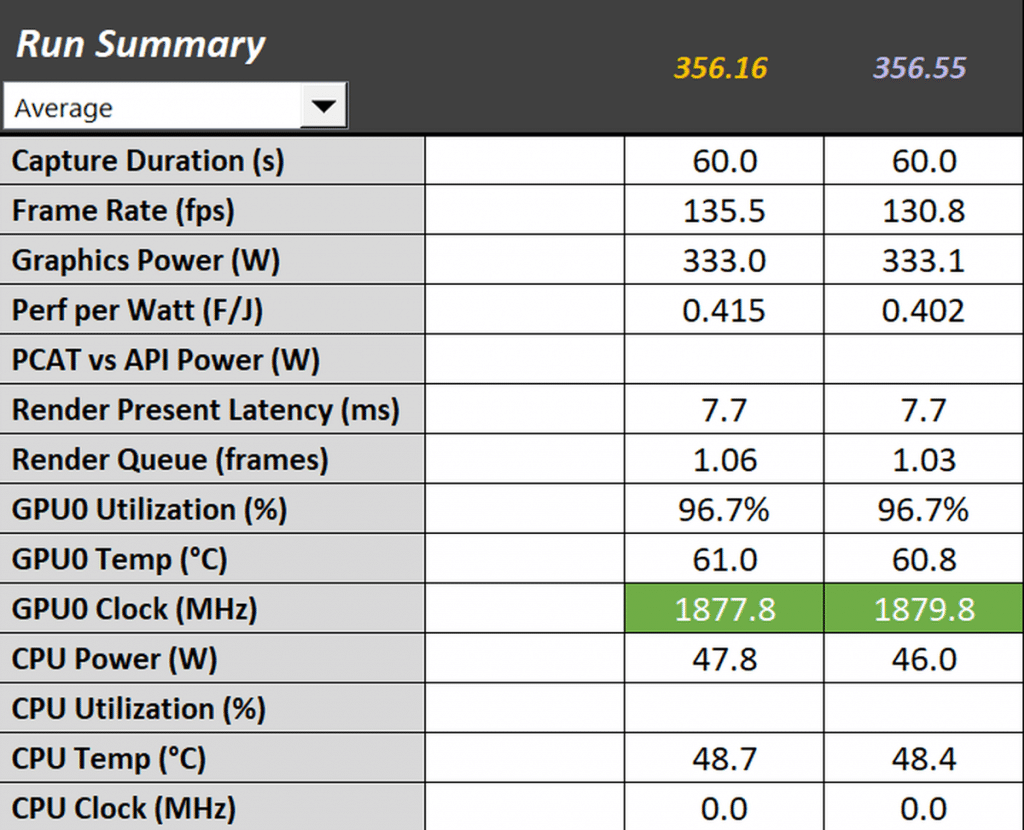 Test pilotes GeForce 356.16 VS 356.55 fréquences Fortnite
