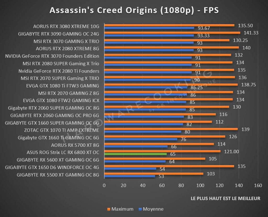 benchmark ASUS ROG STRIX RX 6800 XT Assassin's Creed Origins 1080p