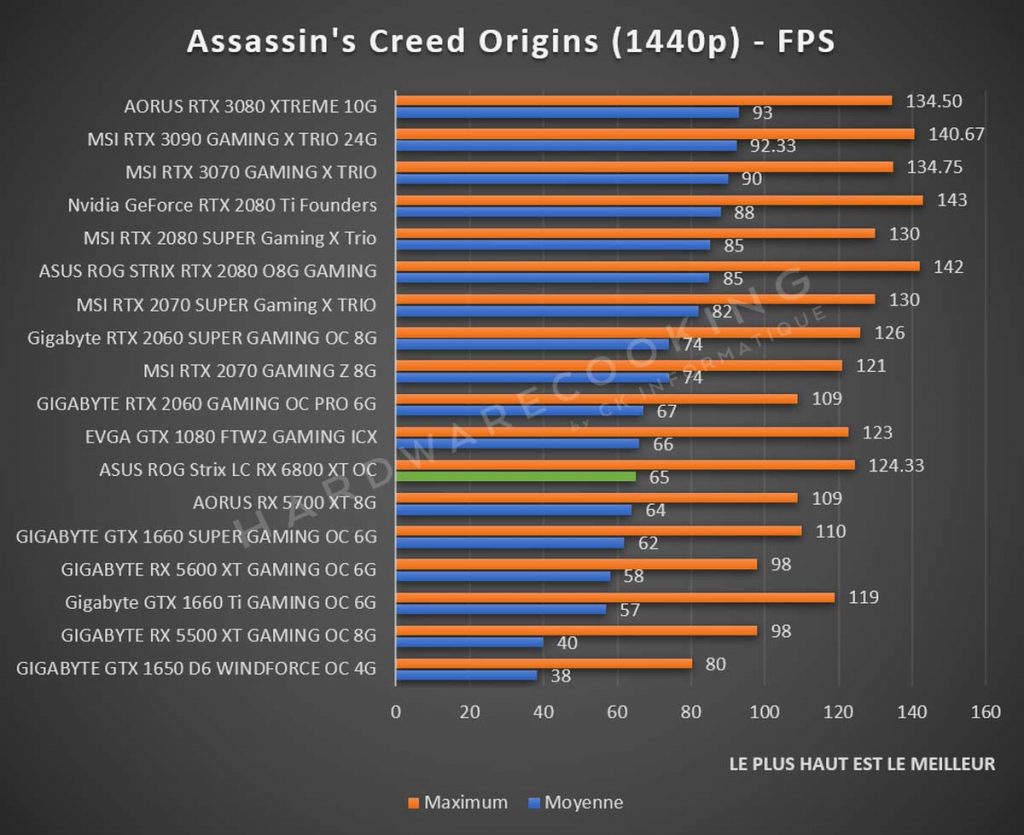 benchmark ASUS ROG STRIX RX 6800 XT Assassin's Creed Origins 1440p
