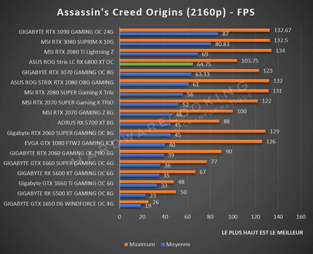 benchmark ASUS ROG STRIX RX 6800 XT Assassin's Creed Origins 2160p