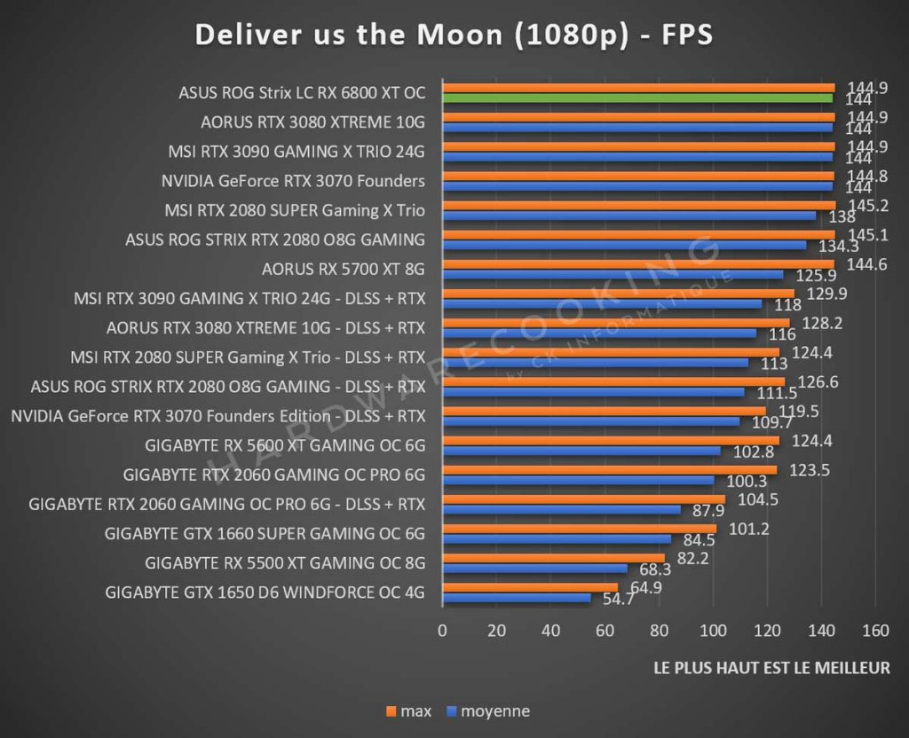 benchmark ASUS ROG STRIX LC RX 6800 XT Deliver us the Moon 1080p