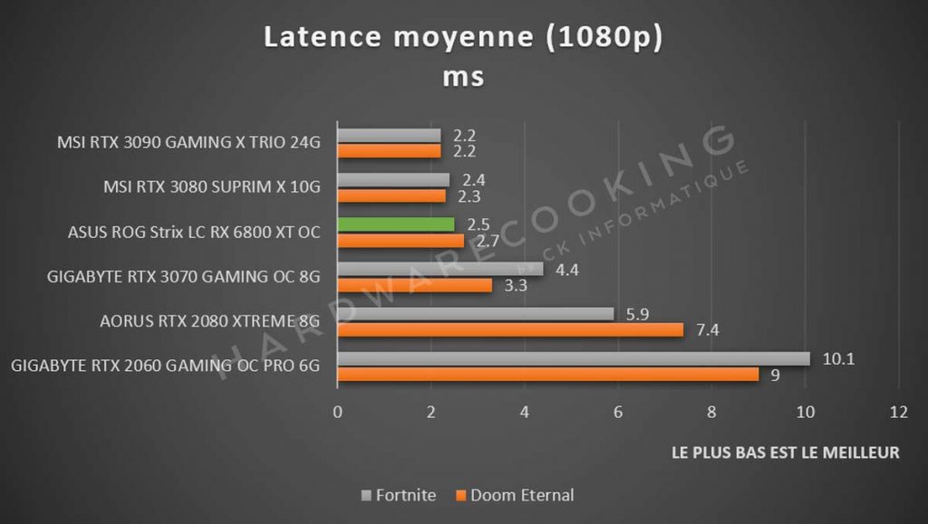 Test latence ASUS ROG Strix LC RX 6800 XT
