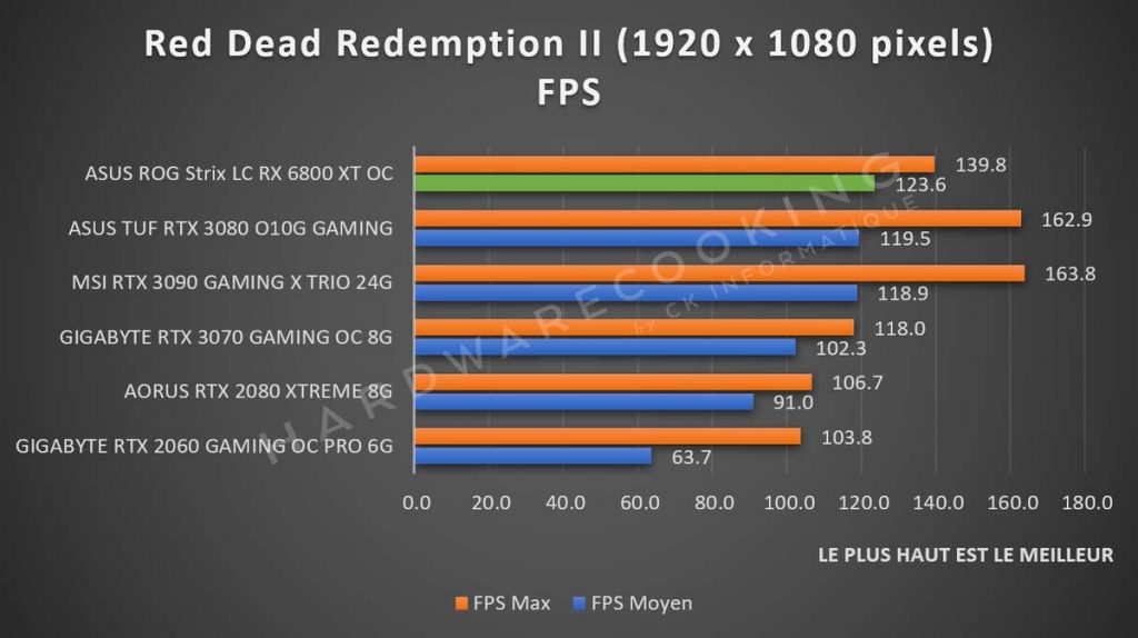 Benchmark ASUS ROG Strix LC RX 6800 XT Red Dead Redemption II 1080p