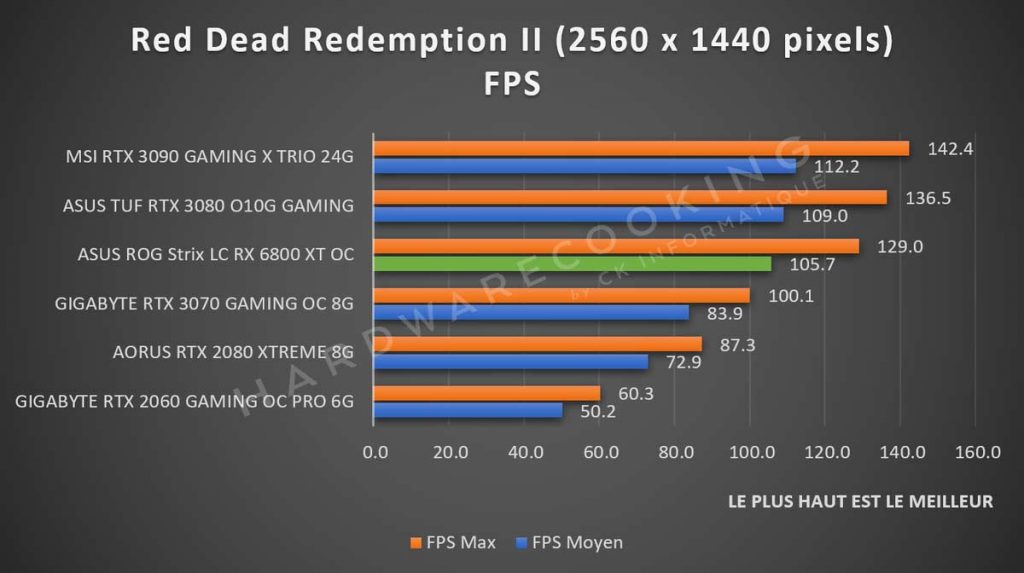 Benchmark ASUS ROG Strix LC RX 6800 XT Red Dead Redemption II 1440p