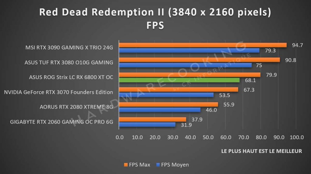Benchmark ASUS ROG Strix LC RX 6800 XT Red Dead Redemption II 2160p