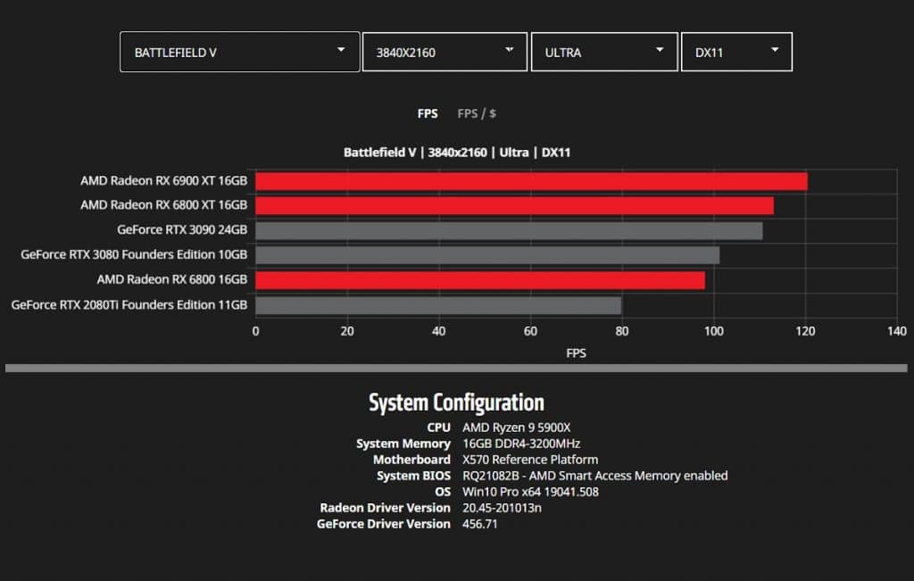 Benchmark AMD RX 6000 Battlefield V