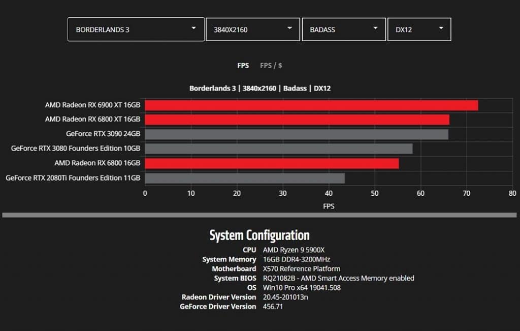 Benchmark AMD RX 6000 Borderlands 3