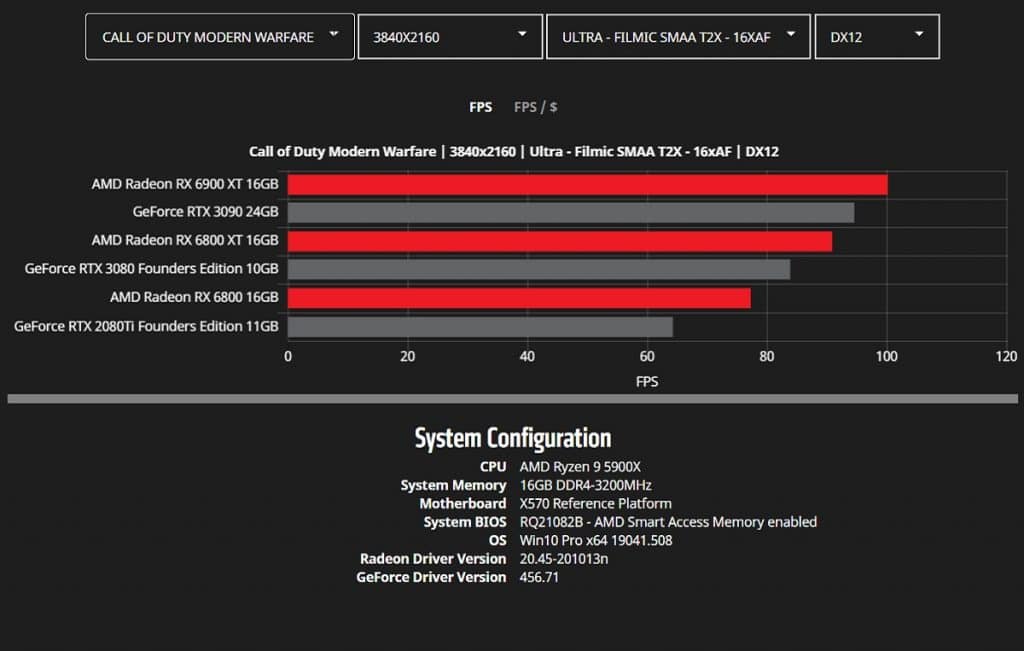 Benchmark AMD RX 6000 Call of Duty: Modern Warfare