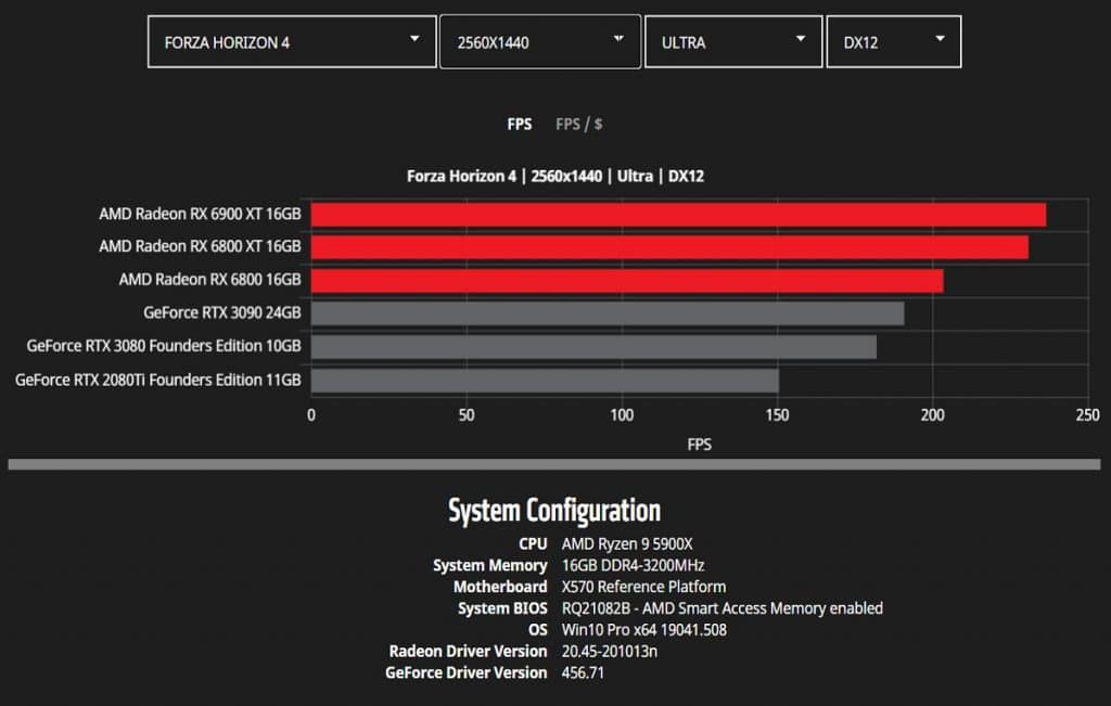 Benchmark AMD Serie 6000 WQHD Forza Horizon 4