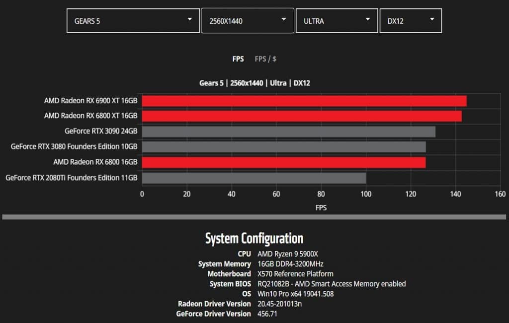 Benchmark AMD Serie 6000 WQHD Gear 5