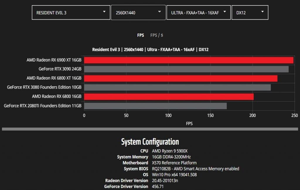 Benchmark AMD Serie 6000 WQHD Resident Evil 3