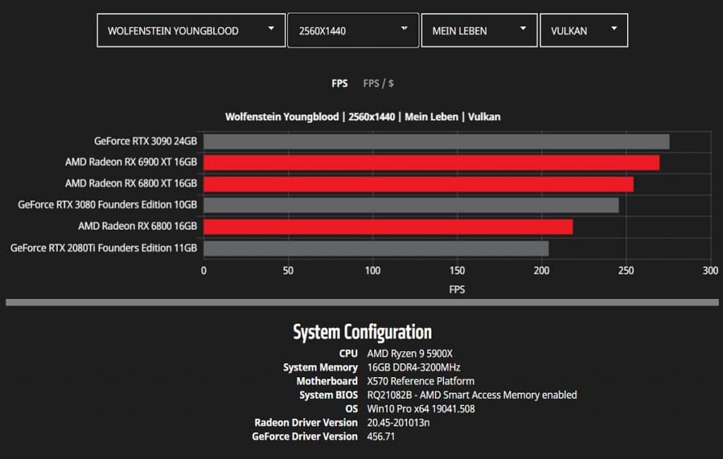Benchmark AMD Serie 6000 WQHD Wolfenstein Youngblood