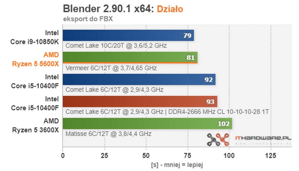 test AMD Ryzen 5 5600X benchmark Cinebench R20