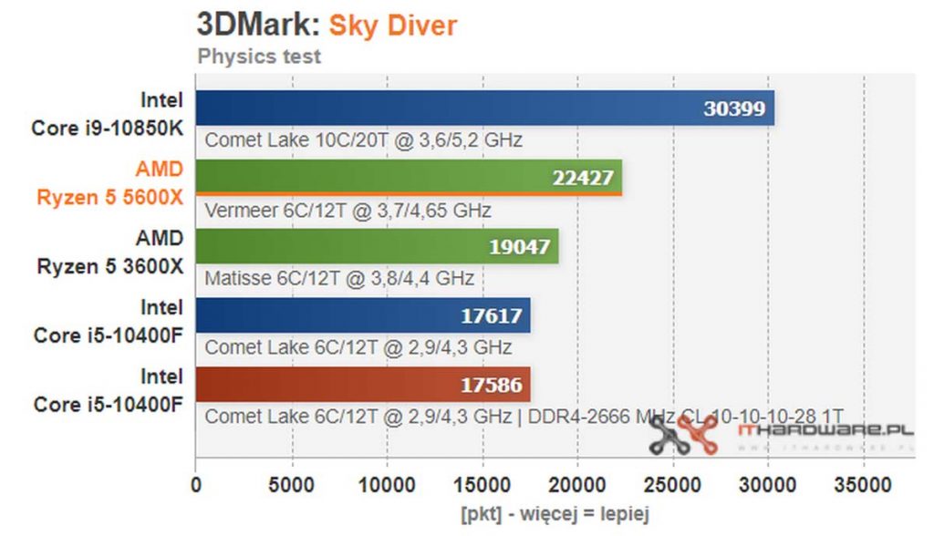 test AMD Ryzen 5 5600X Sky Diver