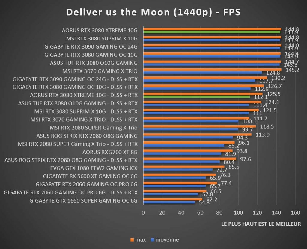 benchmark Deliver us the Moon 1440p