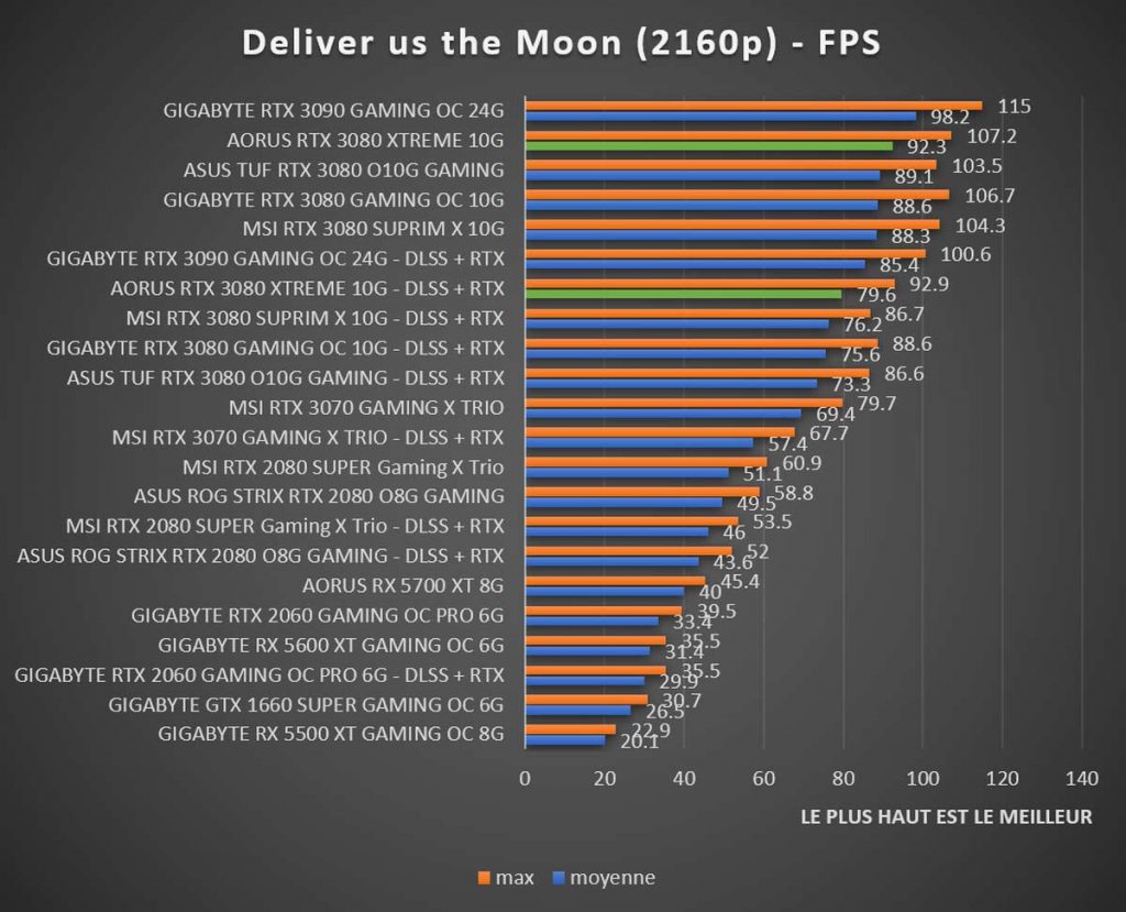 benchmark Deliver us the Moon 2160p