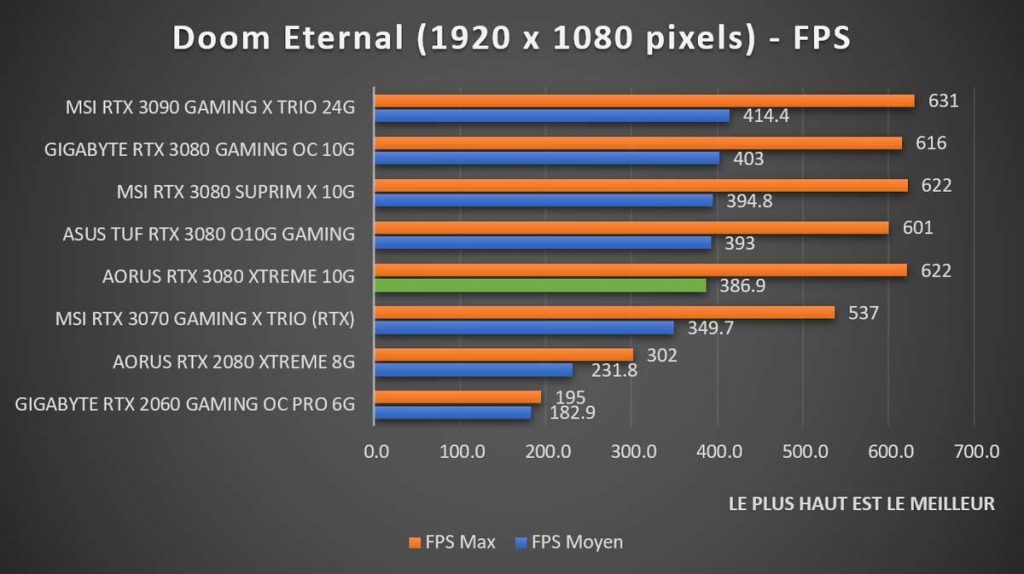 benchmark Doom Eternal 1080p