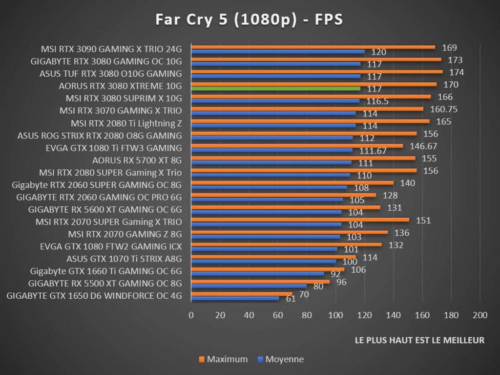 Benchmark AORUS RTX 3080 XTREME 10G Far Cry 1080p