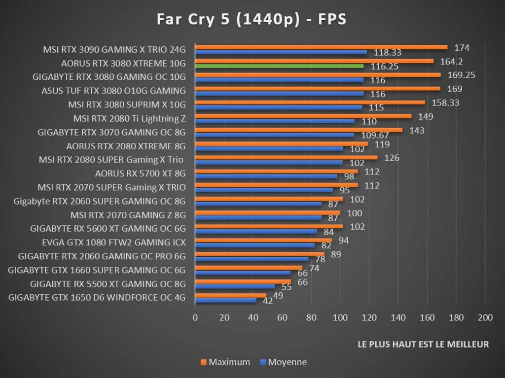 Benchmark AORUS RTX 3080 XTREME 10G Far Cry 1440p