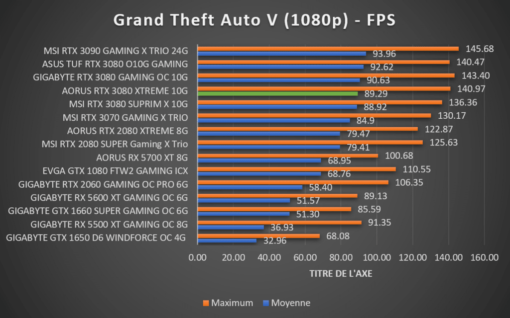 benchmark Grand Theft Auto V 1080p
