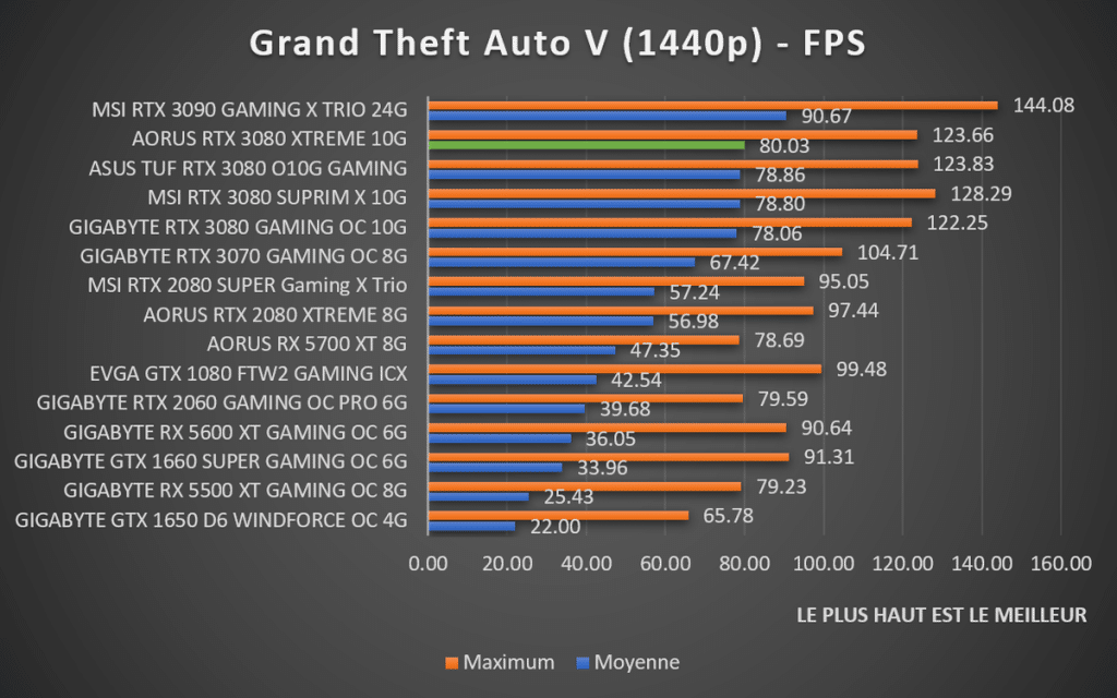 benchmark Grand Theft Auto V 1440p