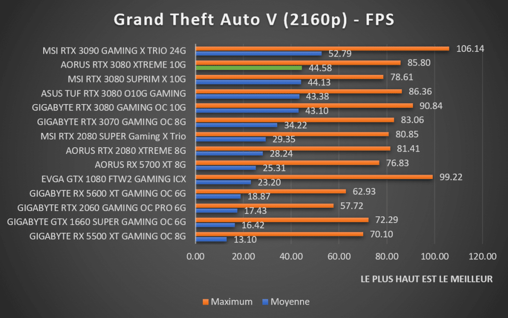 benchmark Grand Theft Auto V 2160p