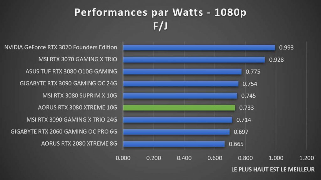 Performances par Watts AORUS RTX 3080 XTREME 1080p