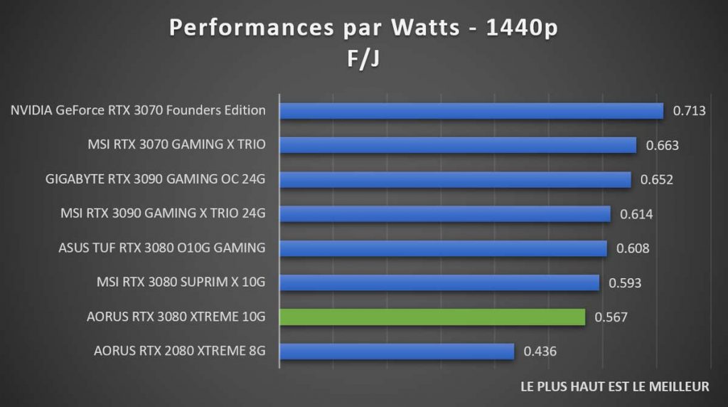 Performances par Watts AORUS RTX 3080 XTREME 1440p