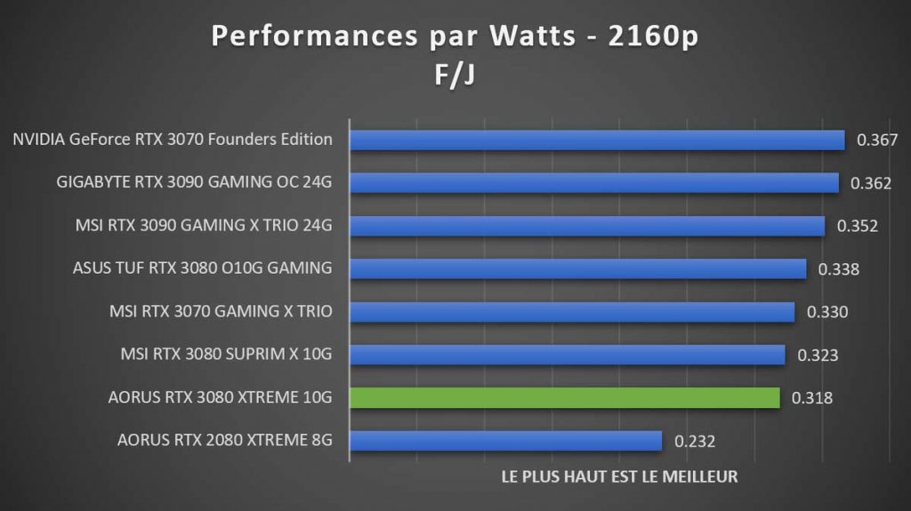 Performances par Watts AORUS RTX 3080 XTREME 2160p