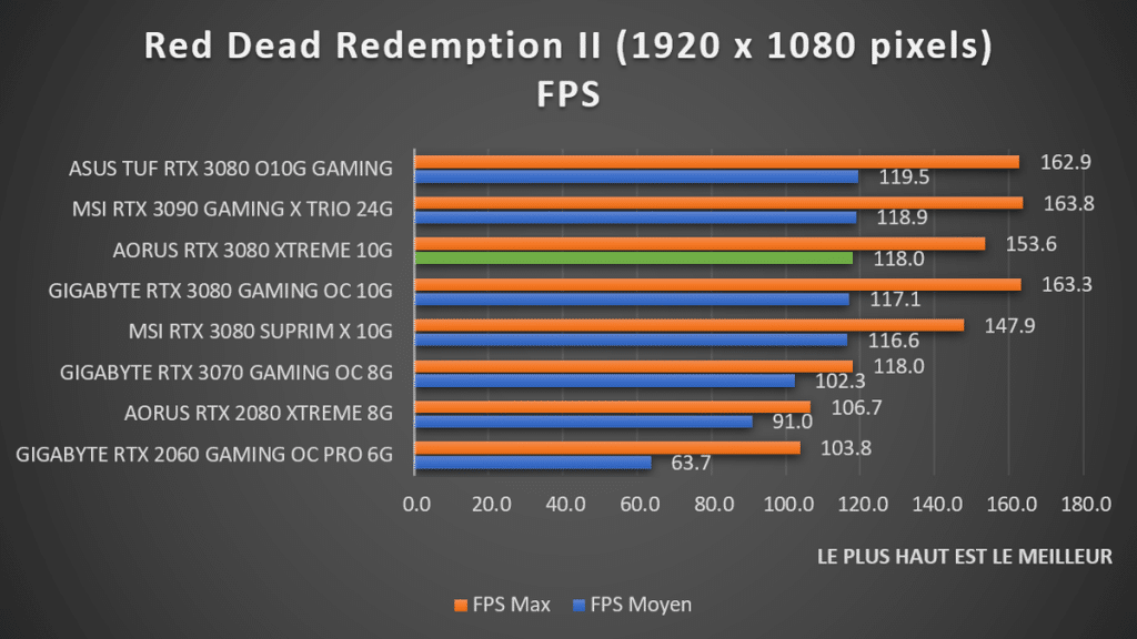 benchmark Red Dead Redemption II 1080p
