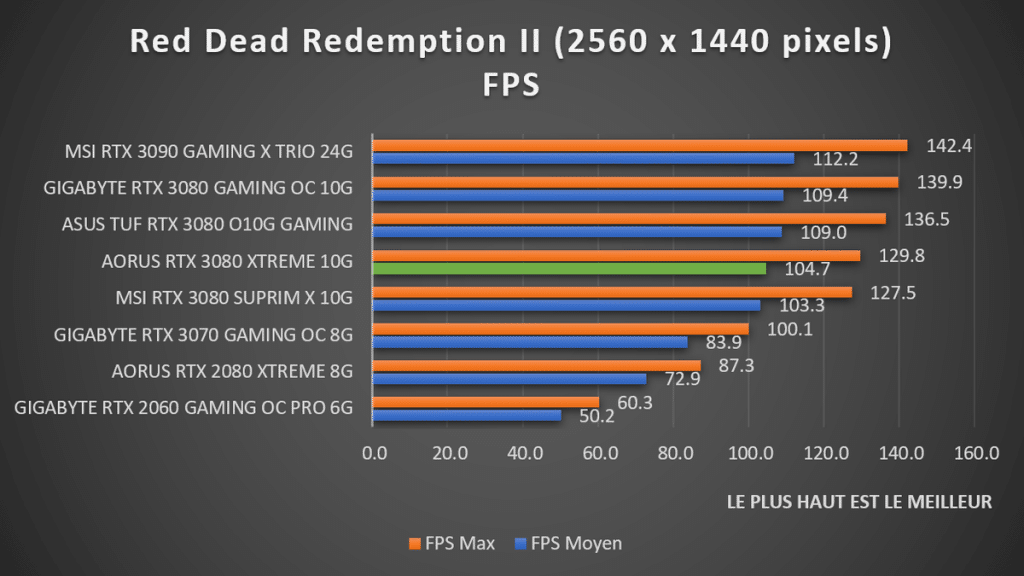 benchmark Red Dead Redemption II 1440p