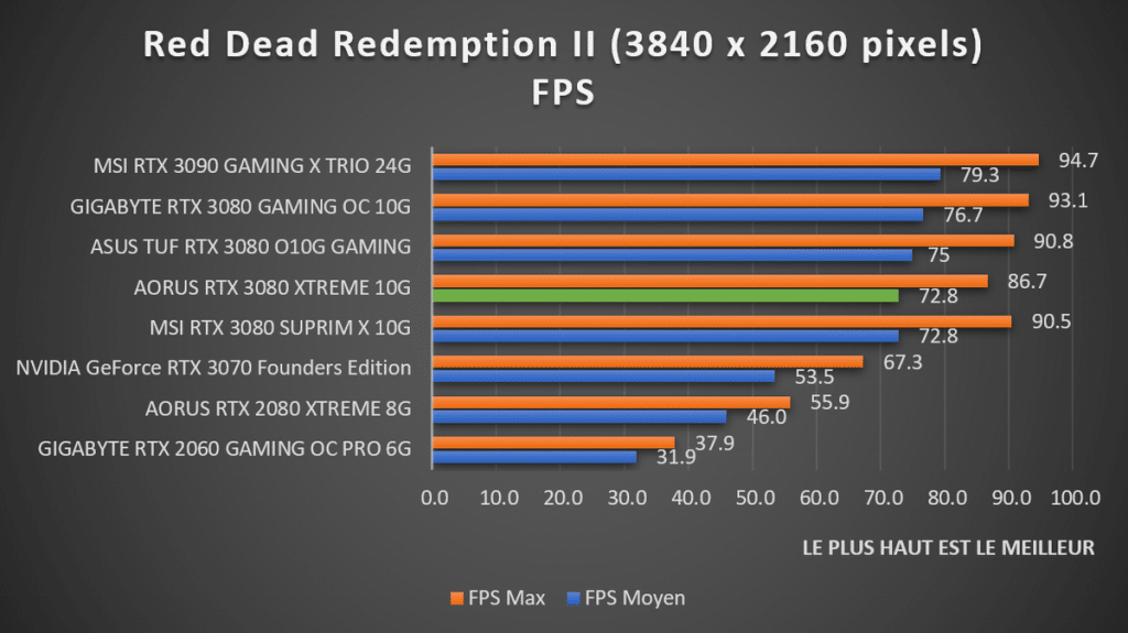 benchmark Red Dead Redemption II 2160p