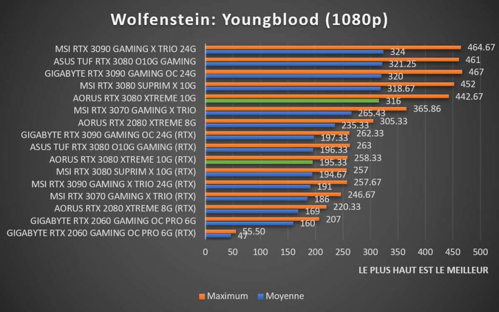 benchmark Wolfenstein RTX 3080 1080p