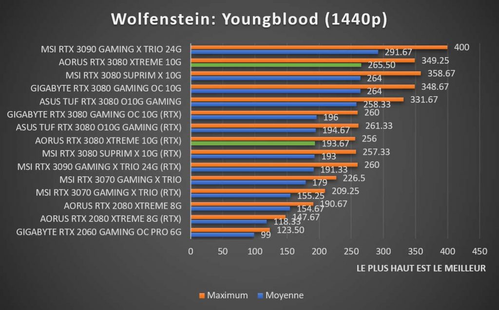 benchmark Wolfenstein RTX 3080 2160p