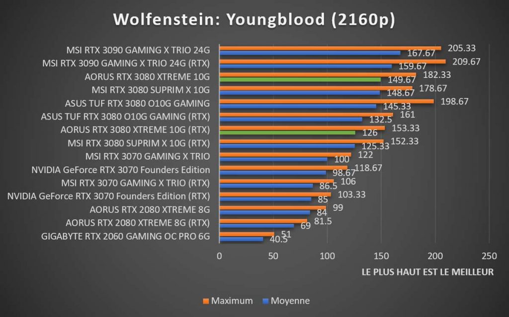 benchmark Wolfenstein RTX 3080 2160p