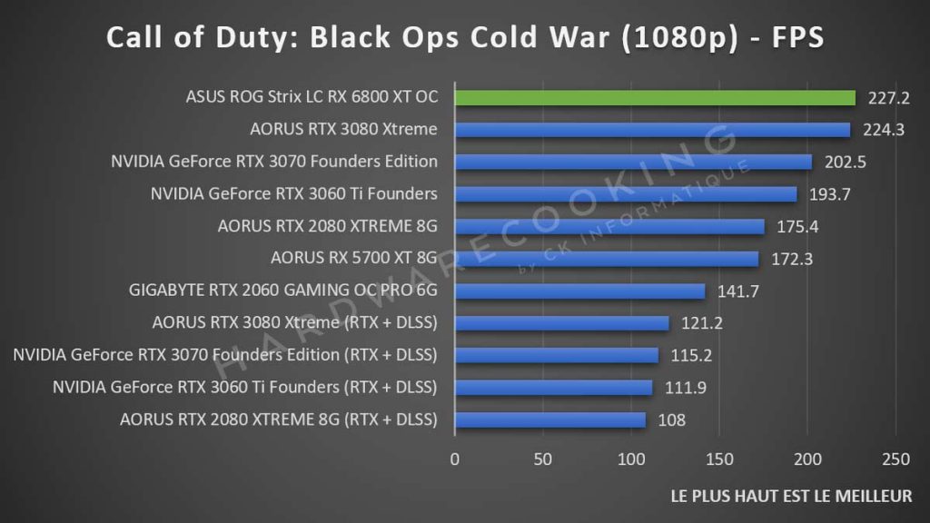 benchmark ASUS ROG Strix RX 6800 XT LC Call of Duty: Black Ops Cold War 1080p